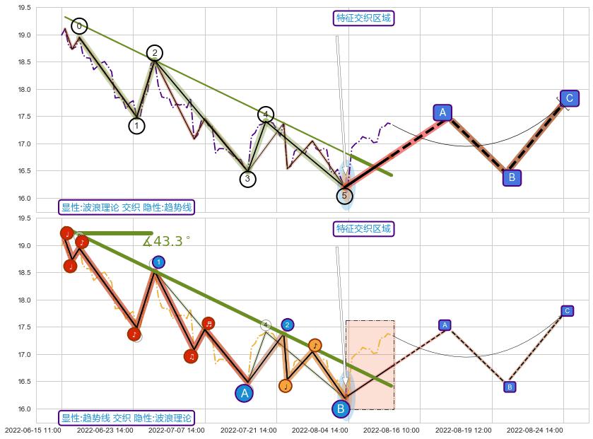 趋势线+谐波(XABCD) ➕ 调整浪ABC